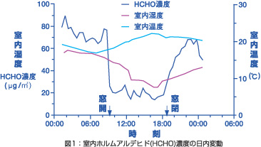 室内ホルムアルデヒド濃度の日内変動のグラフ